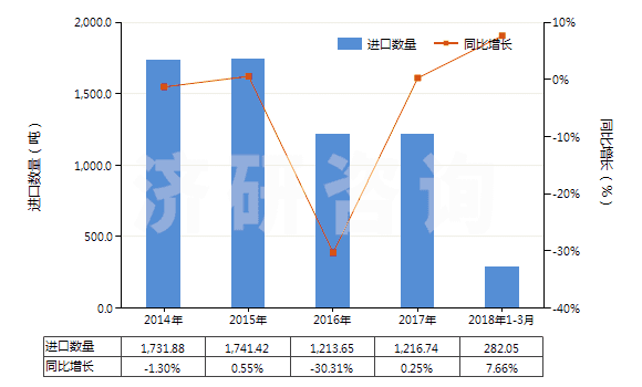2014-2018年3月中國其他裝有附件的塑料管子(未經(jīng)加強也未與其他材料合制)(HS39173300)進口量及增速統(tǒng)計